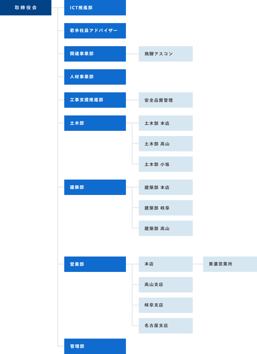 組織図